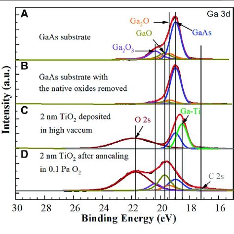 A XPS Core Level Spectra Of As 3d From A As Received GaAs Wafer