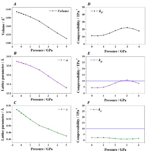 Computed Unit Cell Volume A And Lattice Parameters í µí± í µ í µí± Download Scientific