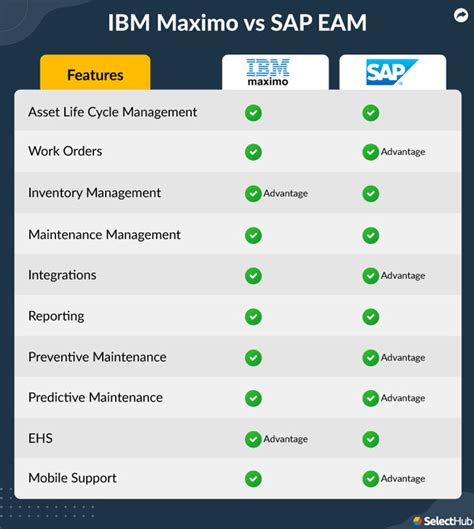 Ibm Maximo Vs Sap Which Eam Software Wins In