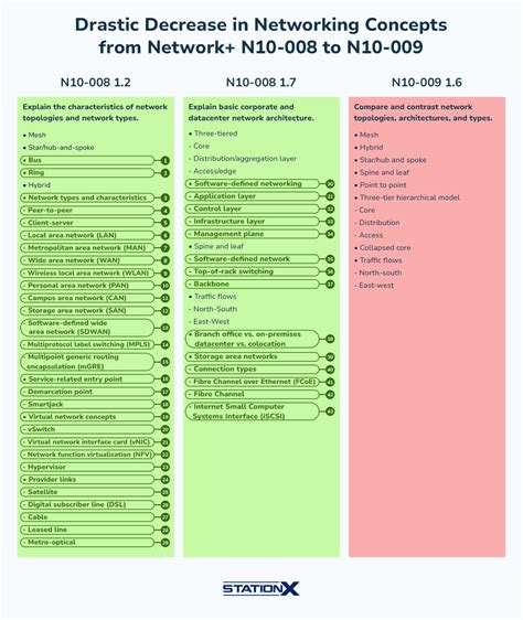 CompTIA Network N10 008 Vs N10 009 Should I Wait For 009