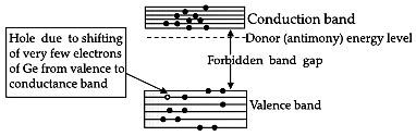 Draw the energy band diagram when intrinsic semiconductor (Ge) is doped ...