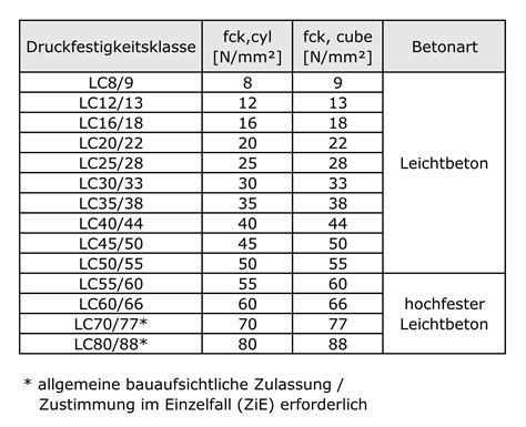 Beton Klassifizierung Beton Betonarten Baunetz Wissen