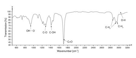 Draw The IR Spectrum For Hexanoic Acid And Briefly Give The Rationale