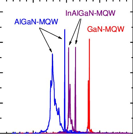 Emission Spectra Of GaN AlGaN And InAlGaN MQW Laser Diodes Grown On