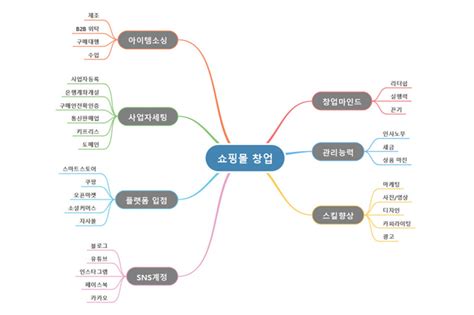 브레인 스토밍 기법 아이디어 모음