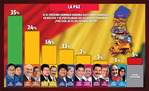 Intención De Voto En La Paz Con Vistas Al 2025 Deredestv