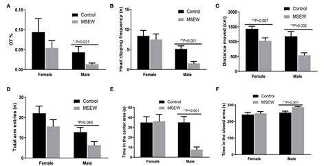 Figure 2 From Early Life Neglect Alters Emotional And Cognitive Behavior In A Sex Dependent