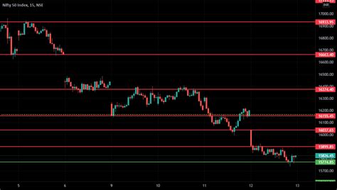 Nifty Support And Resistance For Nse Nifty By Zenthosh — Tradingview