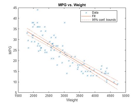 Scatter Plot Or Added Variable Plot Of Linear Regression Model Matlab