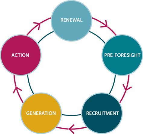 Systemic Look At Foresight Process By Ian Miles 2002 Who Outlined Download Scientific Diagram