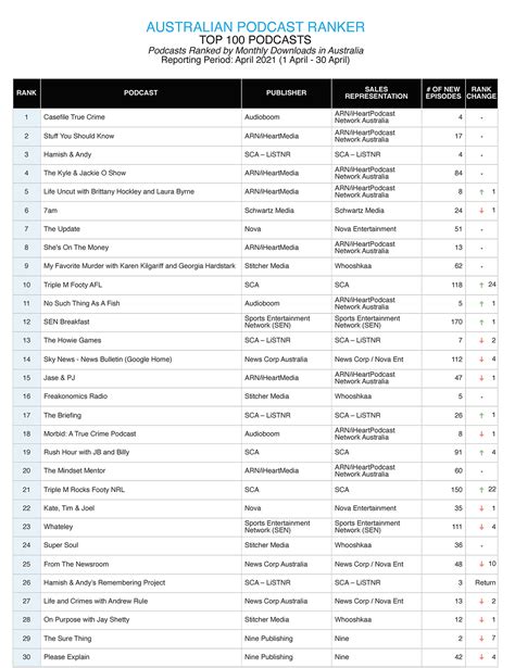 Casefile True Crime Remains On Top Of The Podcast Rankings Triton