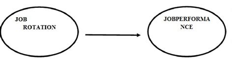 Figure 1 From Job Rotation For Optimal Performance Of Employees In The