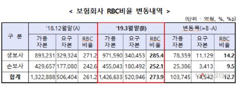 보험사 1분기 Rbc비율 2739db생명·mg손보 ‘최저 아시아투데이