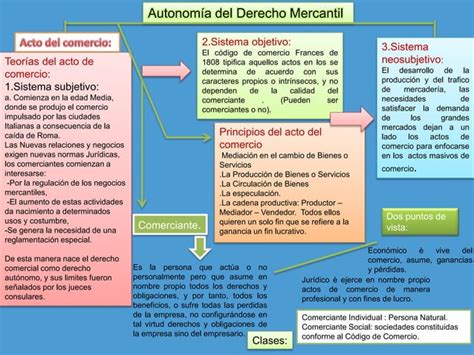 Mapa Conceptual Derecho Mercantil I Ppt