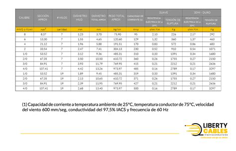 CABLE DESNUDO DE COBRE SUAVE Y SEMI DURO Liberty Cables