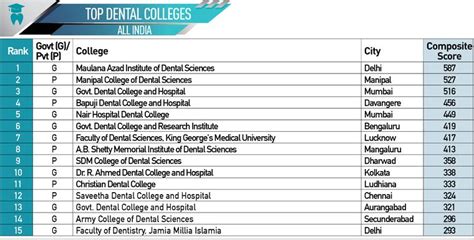 Top Dental Colleges in India | BDS & MDS Colleges - Manipal Academy of ...