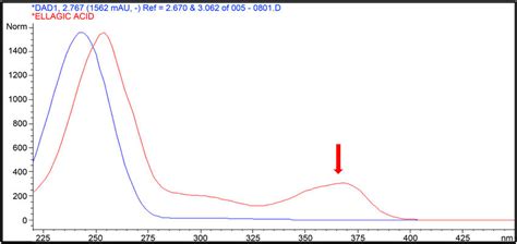 Light Spectra Images Of Ellagic Acid From The Ellagic Acid Standard