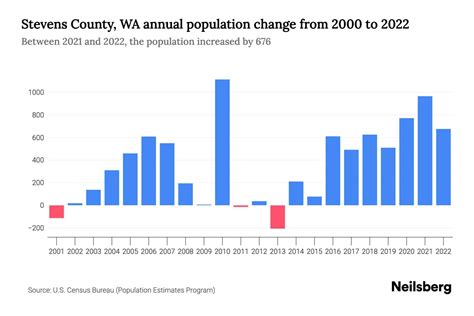 stevens county wa population  year  statistics facts trends