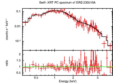 UKSSDC GRB 230510A Swift XRT Spectrum Repository