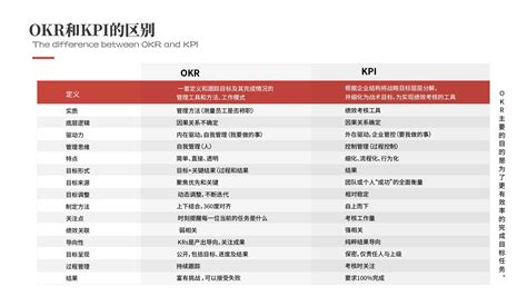 新手总是分不清OKRKPIBSCOKRKPIBSC各有什么优缺点OKRKPIBSC都各适用于哪些领域OKR推荐