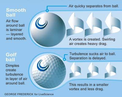 Why Do Golf Balls Have Dimples? | Live Science