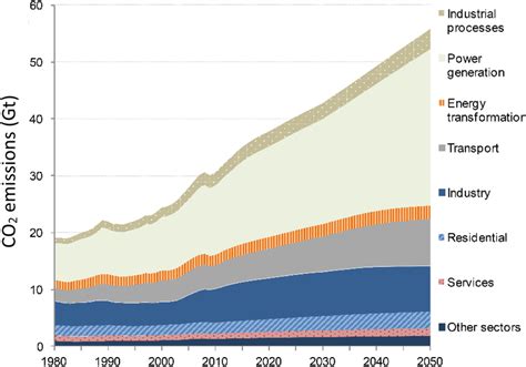 Projected global CO2 emissions from different sectors.¹ [The power ...