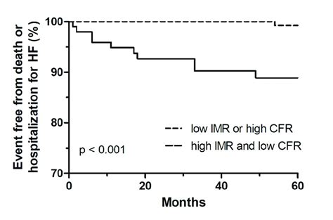 Kaplan Meier Curve Of IMR CFR CFR Coronary Flow Reserve HF Heart