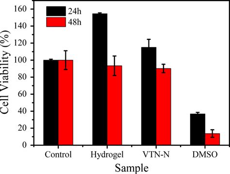 Cell Viability Of L Cells After And H Incubations With Gel