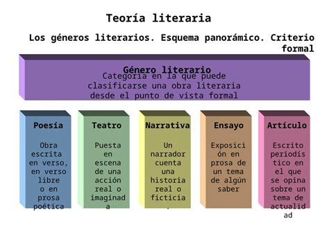 Ppt Teor A Literaria Los G Neros Literarios Esquema Panor Mico