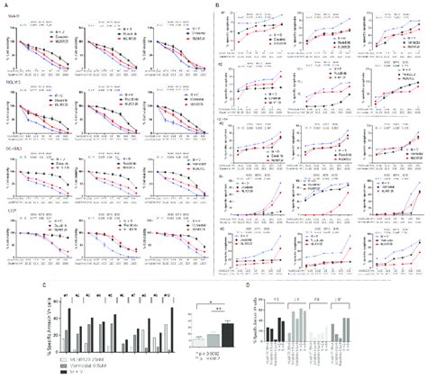 Anti Leukemic Efficacy Of Dual Pathway Inhibition In Aml A Aml Cell