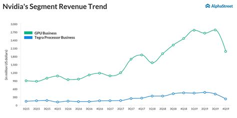 Nvidia Q4 2019 Earnings | AlphaStreet