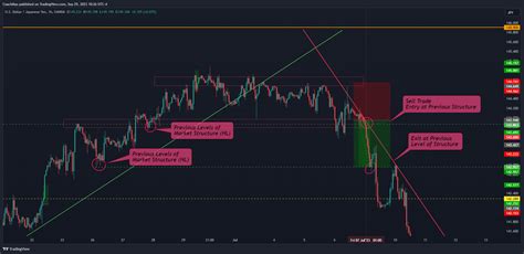 OANDA USDJPY Chart Image By CoachMax TradingView