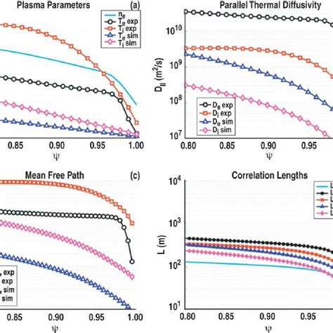 Plasma Parameters Over The Pedestal A Density And Temperature B Download Scientific