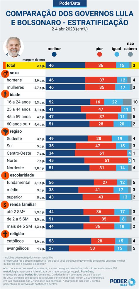 Para 51 governo Lula é igual ou pior ao de Bolsonaro