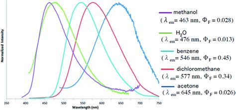 Emission Behaviors And The Fluorescence Spectra Of 1e In Several