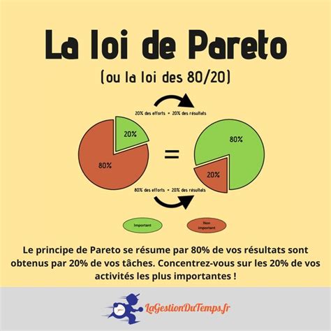 La Loi De Pareto Ou La Loi Gestion Du Temps D Veloppement Du