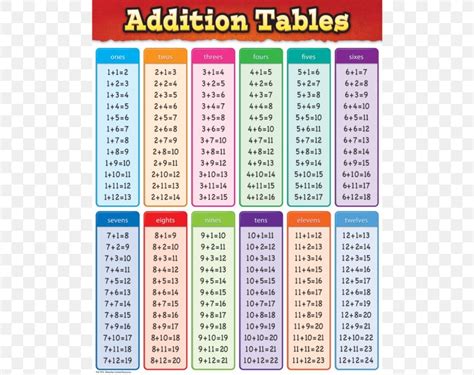 Three Division Tables