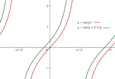 Graphing Tangent Functions | Period, Phase & Amplitude - Lesson | Study.com