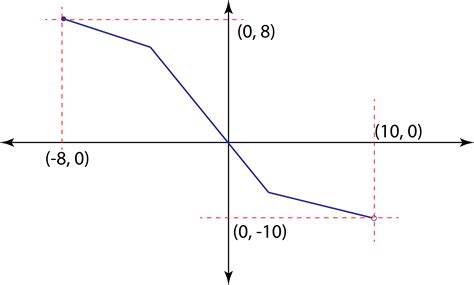 In Exercises 7792 Use The Graph To Determine Athe X Intercepts