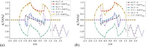 Dimensionless Shear Stresses Along The X Axis At Time O B D F H And