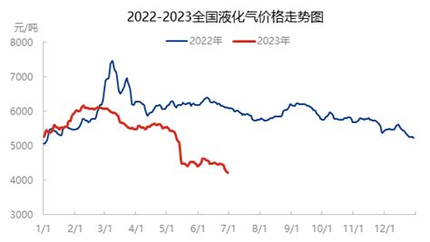 隆众聚焦 ： 2023年上半年液化气市场行情总结及下半年预测热点聚焦液化气 隆众资讯