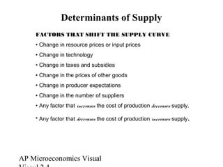 Ap Microeconomics Visuals Unit Ppt