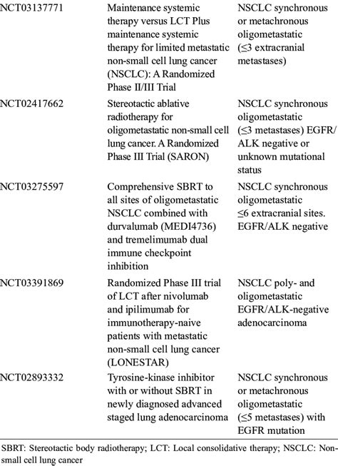 Selected ongoing clinical trials in metastatic NSCLC exploring ...