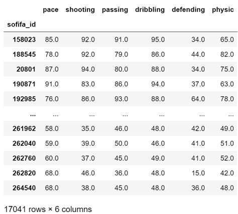 Exploring Similarities Between Messi, Ronaldo, and Neymar | by Nasim M | INST414: Data Science ...