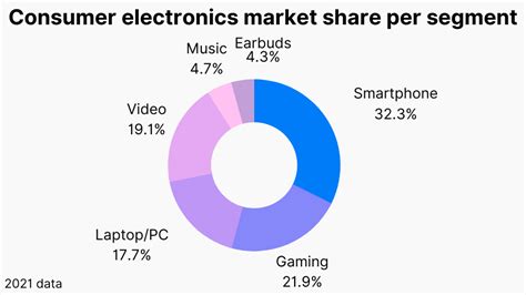 Consumer Electronics Industry Market Size Trends And Top Companies 2025