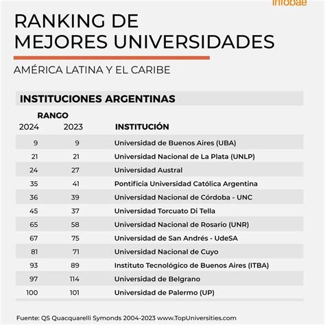 La Uba Fue Destacada Entre Las Mejores Universidades De Am Rica Latina Infobae
