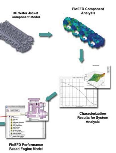 Fluid dynamics: simulation software | Article | Automotive ...