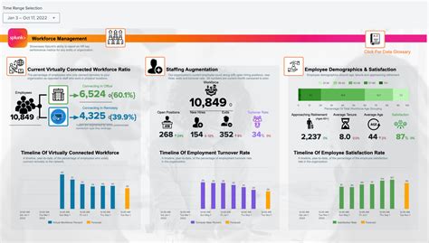 Leveraging Splunk Dashboards For Executive Visibility Splunk