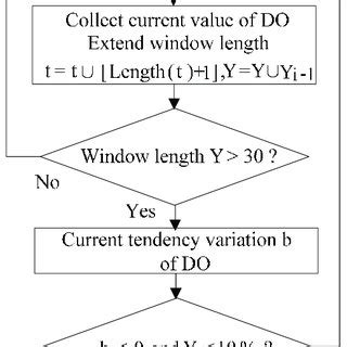 DO control structure for Pichia pastoris fermentation. | Download Scientific Diagram