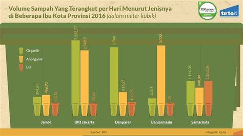 Konsep Terkini Data Statistik Sampah Di Indonesia Pdf Konsep Penting